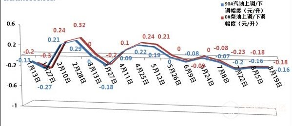 今日油價(jià)調(diào)整最新消息，市場(chǎng)走勢(shì)與影響因素分析