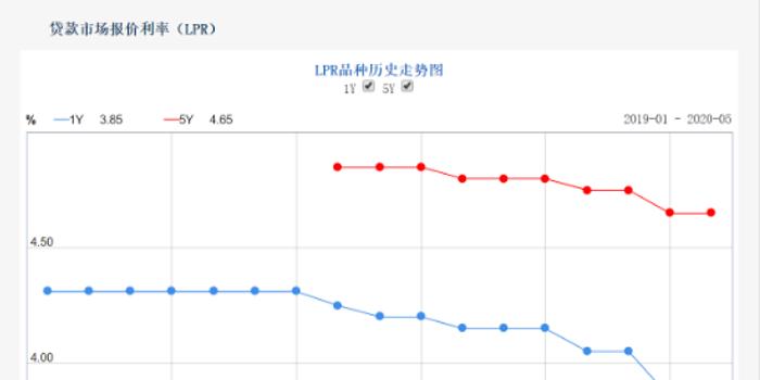 LPR最新報價，市場利率走勢分析與預(yù)測