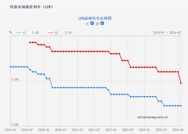 LPR最新報(bào)價(jià)2023年，市場(chǎng)趨勢(shì)、影響因素及展望