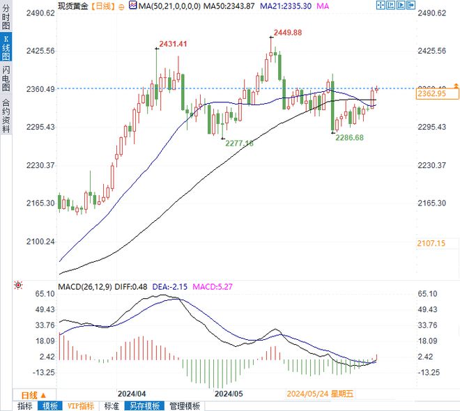 今日黃金價(jià)格最新動(dòng)態(tài)，市場(chǎng)走勢(shì)分析與預(yù)測(cè)