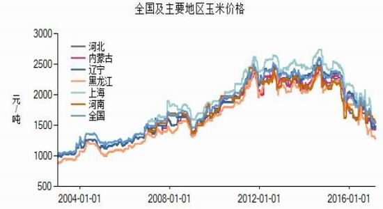 玉米價(jià)格最新行情走勢分析