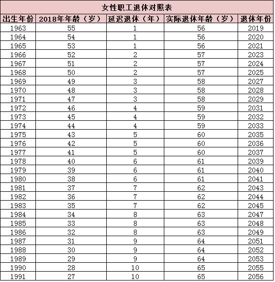 退休年齡最新規(guī)定表及其影響