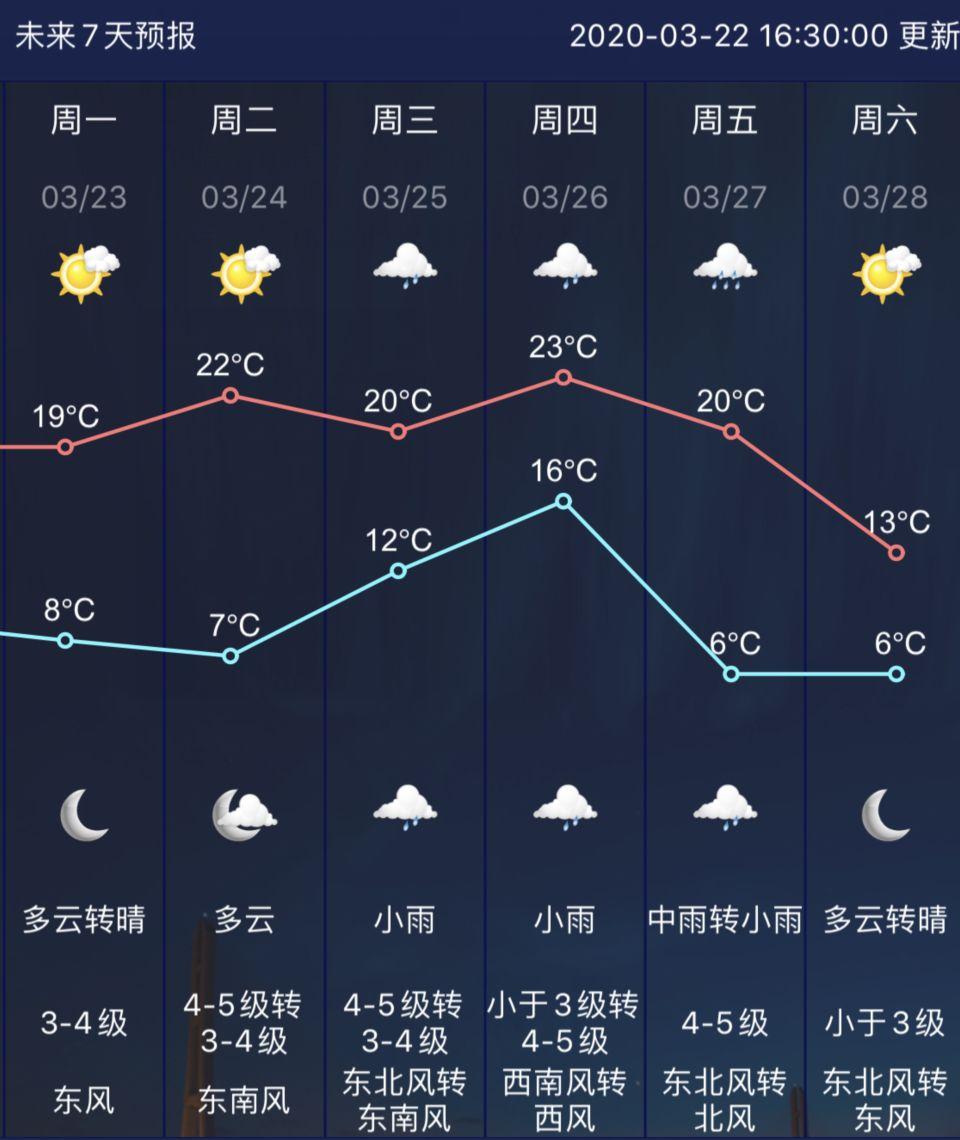 南京最新天氣預報