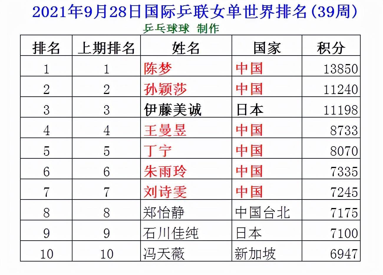 乒乓球女單最新排名，群雄逐鹿，誰領(lǐng)風(fēng)騷？